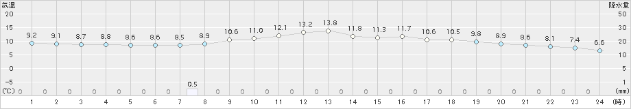 秋ヶ島(>2015年10月31日)のアメダスグラフ