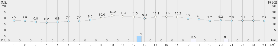 七尾(>2015年10月31日)のアメダスグラフ