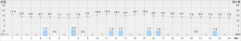 かほく(>2015年10月31日)のアメダスグラフ