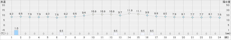 加賀中津原(>2015年10月31日)のアメダスグラフ