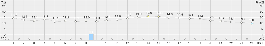 敦賀(>2015年10月31日)のアメダスグラフ