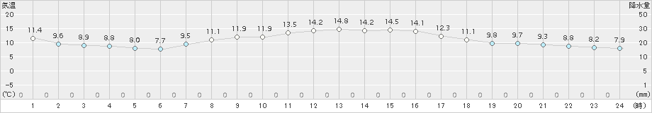 今津(>2015年10月31日)のアメダスグラフ