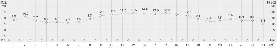 米原(>2015年10月31日)のアメダスグラフ