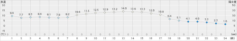 信楽(>2015年10月31日)のアメダスグラフ