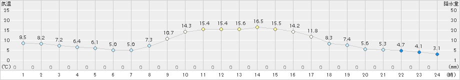 園部(>2015年10月31日)のアメダスグラフ