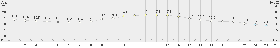 枚方(>2015年10月31日)のアメダスグラフ