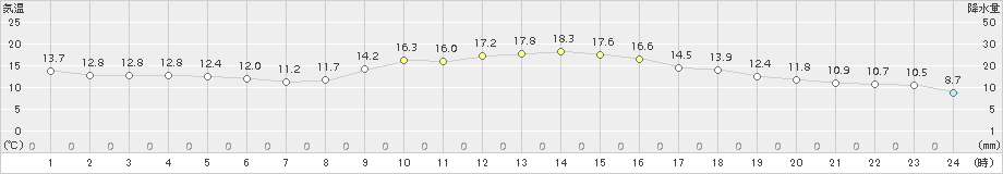 豊中(>2015年10月31日)のアメダスグラフ