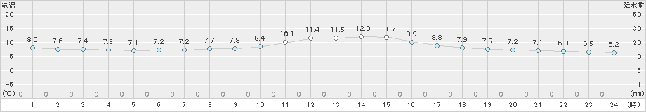 生駒山(>2015年10月31日)のアメダスグラフ