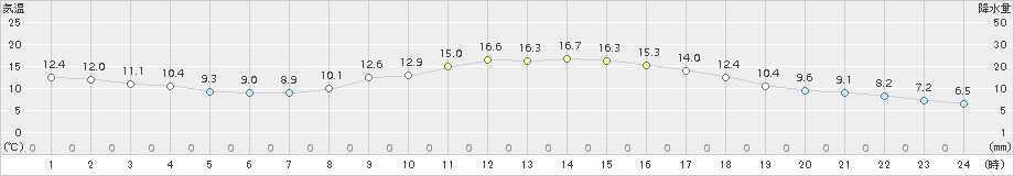 奈良(>2015年10月31日)のアメダスグラフ