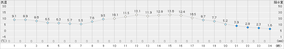 針(>2015年10月31日)のアメダスグラフ