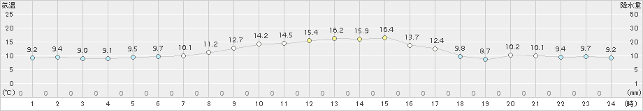 上北山(>2015年10月31日)のアメダスグラフ