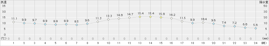 かつらぎ(>2015年10月31日)のアメダスグラフ