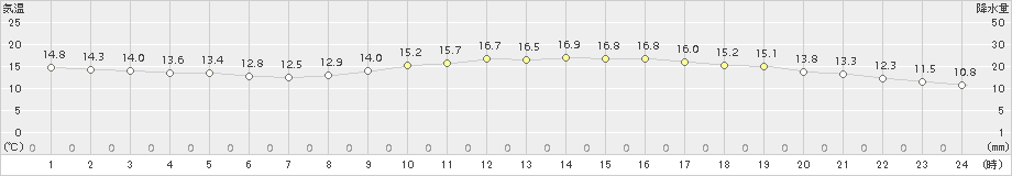 和歌山(>2015年10月31日)のアメダスグラフ