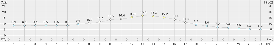 龍神(>2015年10月31日)のアメダスグラフ