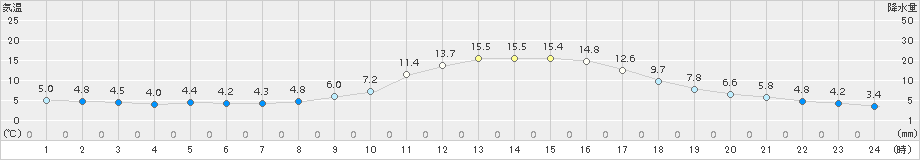 三次(>2015年10月31日)のアメダスグラフ