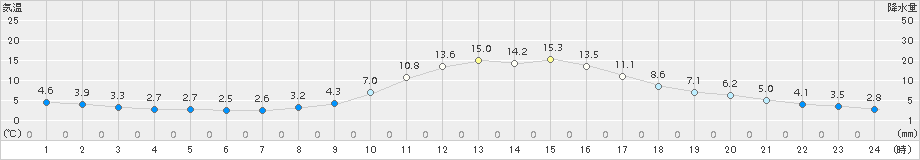 庄原(>2015年10月31日)のアメダスグラフ