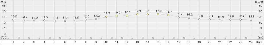 呉市蒲刈(>2015年10月31日)のアメダスグラフ