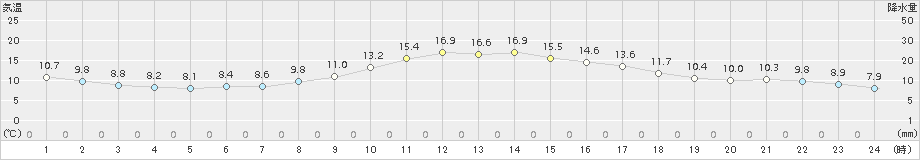 鳥取(>2015年10月31日)のアメダスグラフ