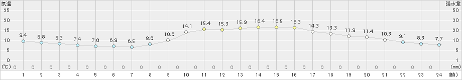 岩国(>2015年10月31日)のアメダスグラフ