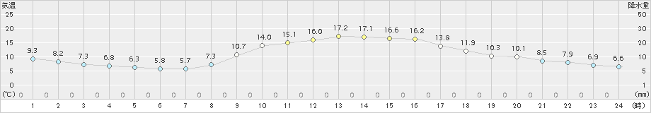 玖珂(>2015年10月31日)のアメダスグラフ