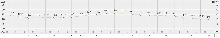 八幡(>2015年10月31日)のアメダスグラフ