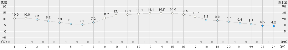 玖珠(>2015年10月31日)のアメダスグラフ