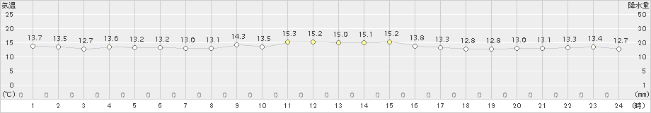 平戸(>2015年10月31日)のアメダスグラフ