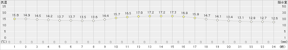 島原(>2015年10月31日)のアメダスグラフ