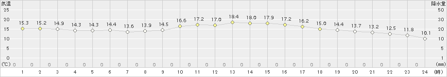 口之津(>2015年10月31日)のアメダスグラフ