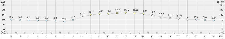 鹿北(>2015年10月31日)のアメダスグラフ