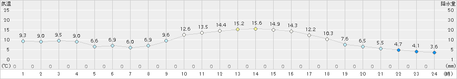 南小国(>2015年10月31日)のアメダスグラフ