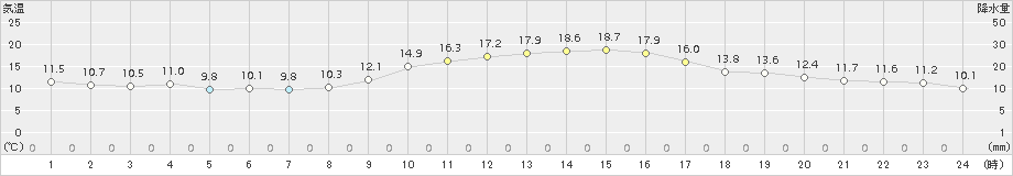 菊池(>2015年10月31日)のアメダスグラフ