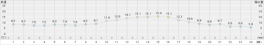 高森(>2015年10月31日)のアメダスグラフ