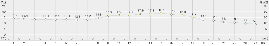 八代(>2015年10月31日)のアメダスグラフ