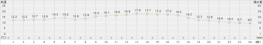 水俣(>2015年10月31日)のアメダスグラフ