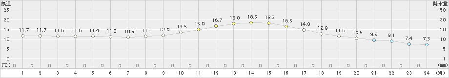 上(>2015年10月31日)のアメダスグラフ