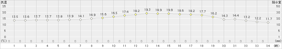 宮崎(>2015年10月31日)のアメダスグラフ