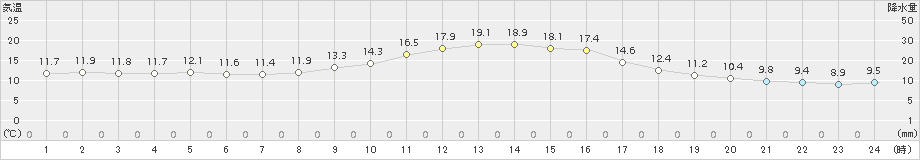 溝辺(>2015年10月31日)のアメダスグラフ