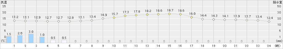 志布志(>2015年10月31日)のアメダスグラフ