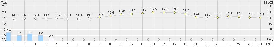 指宿(>2015年10月31日)のアメダスグラフ