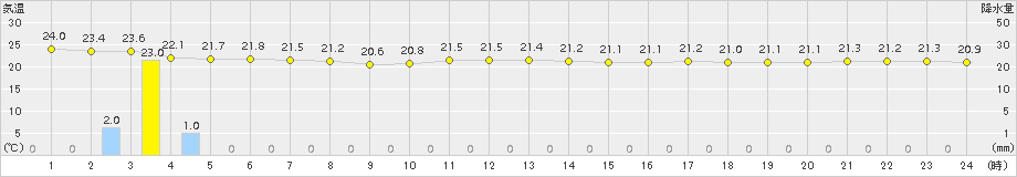 笠利(>2015年10月31日)のアメダスグラフ