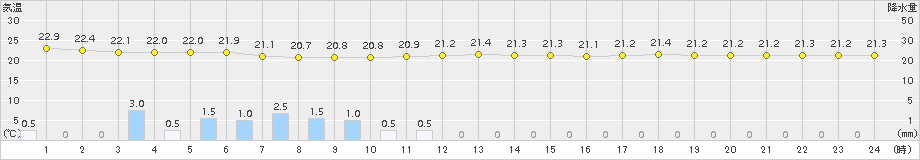 名瀬(>2015年10月31日)のアメダスグラフ