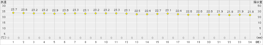 伊是名(>2015年10月31日)のアメダスグラフ