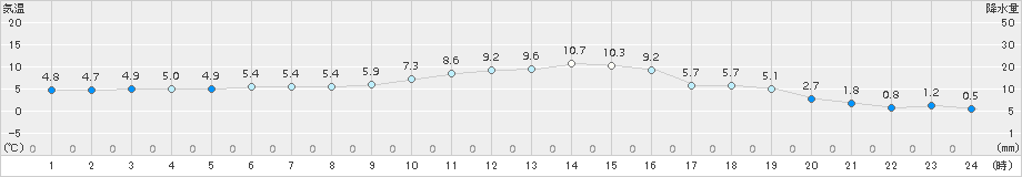 美唄(>2015年11月01日)のアメダスグラフ