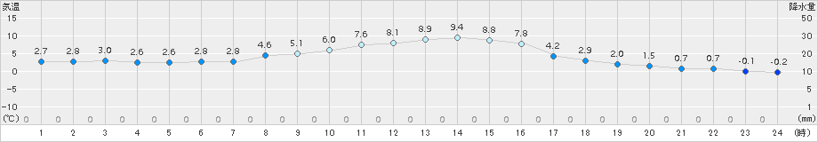 夕張(>2015年11月01日)のアメダスグラフ