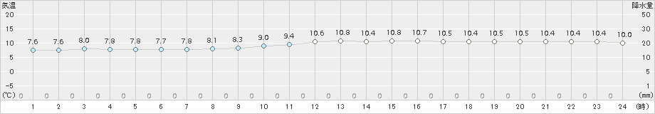 神恵内(>2015年11月01日)のアメダスグラフ