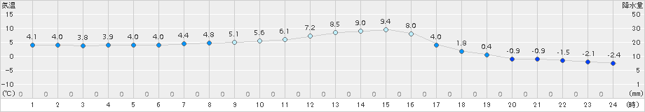 日高(>2015年11月01日)のアメダスグラフ