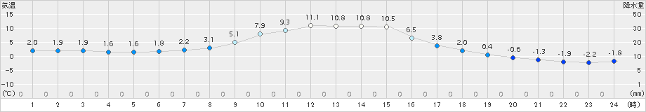 新和(>2015年11月01日)のアメダスグラフ