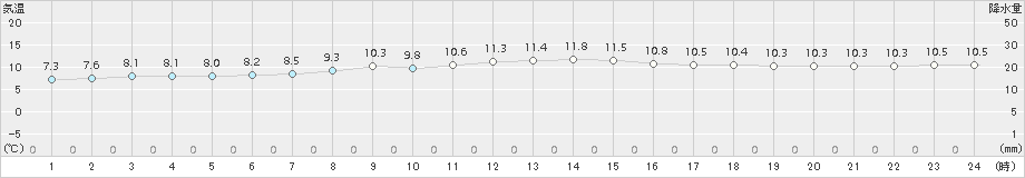 せたな(>2015年11月01日)のアメダスグラフ