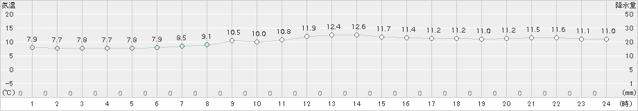 今別(>2015年11月01日)のアメダスグラフ